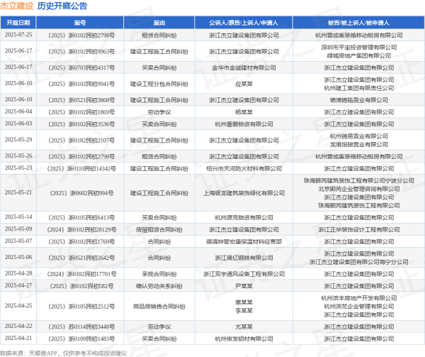 股票配资开户手机版 杰立建设作为被告/被上诉人的1起涉及买卖合同纠纷的诉讼将于2025年6月17日开庭