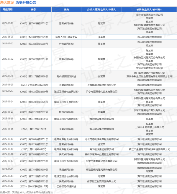 配资理财 海天建设作为原告/上诉人的1起涉及买卖合同纠纷的诉讼将于2025年6月18日开庭
