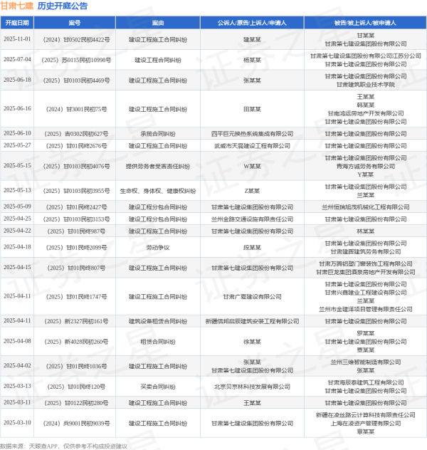 股票配资平台注册 甘肃七建作为被告/被上诉人的1起涉及建设工程施工合同纠纷的诉讼将于2025年6月18日开庭