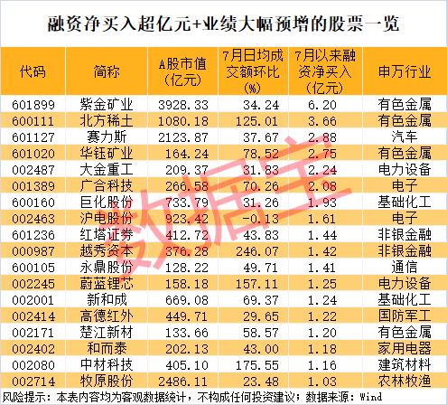 正规配资炒股网站 融资资金大手笔加仓18只业绩预增股